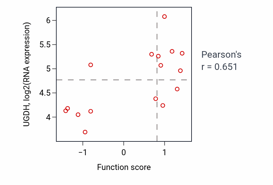 Per-sample scatter of Regulation of peroxisome proliferator activated receptor signaling pathway activity vs UGDH in URINARY_TRACT.