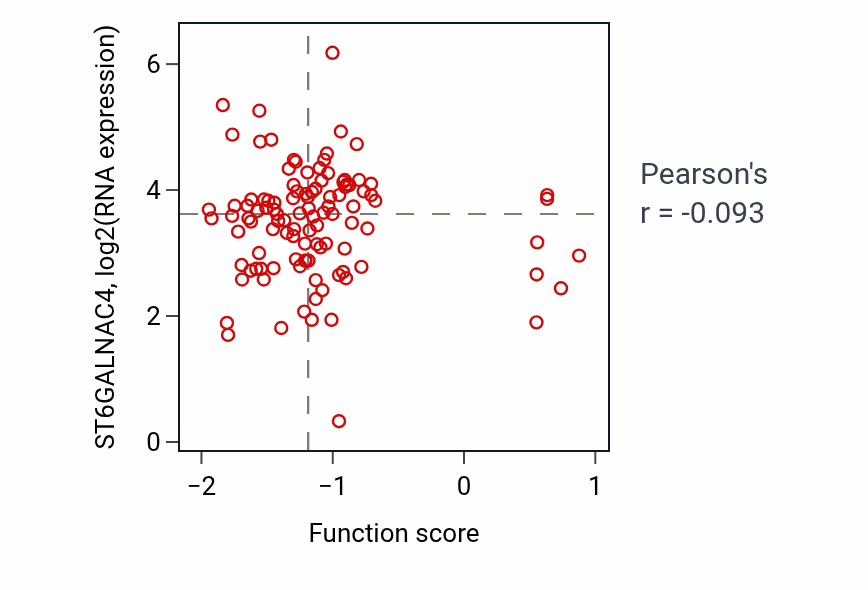 Per-sample scatter of Regulation of peroxisome proliferator activated receptor signaling pathway activity vs ST6GALNAC4 in HNSC.
