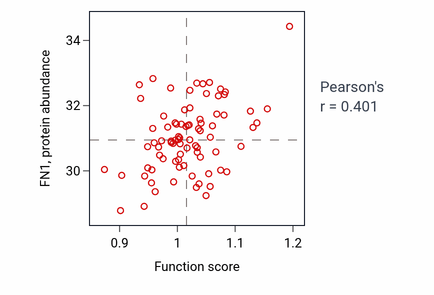 Per-sample scatter of Regulation of peroxisome proliferator activated receptor signaling pathway activity vs FN1 in OV.