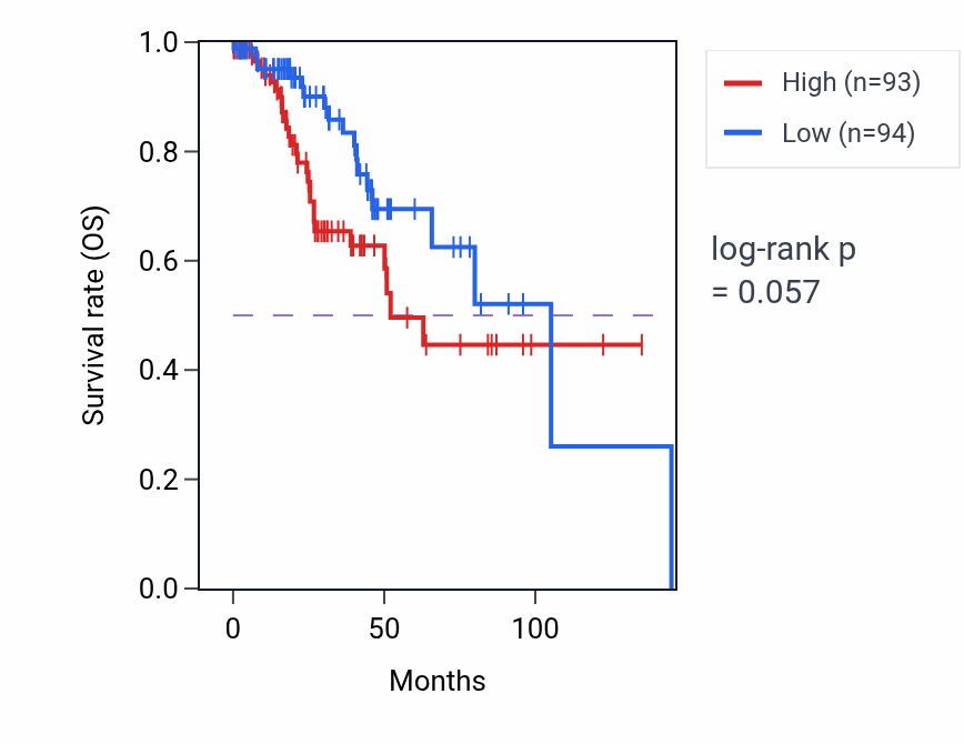 Kaplan&ndash;Meier survival curve for Regulation of peroxisome proliferator activated receptor signaling pathway pathway activity in LGG: high vs low activity groups.