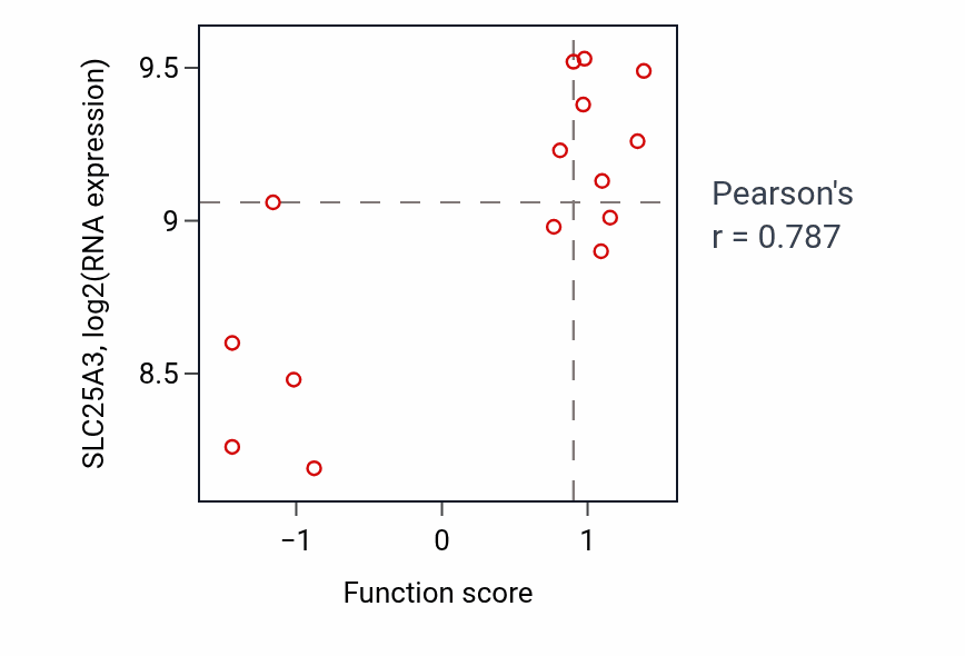 Per-sample scatter of Positive regulation of peroxisome proliferator activated receptor signaling pathway activity vs SLC25A3 in OVARY.