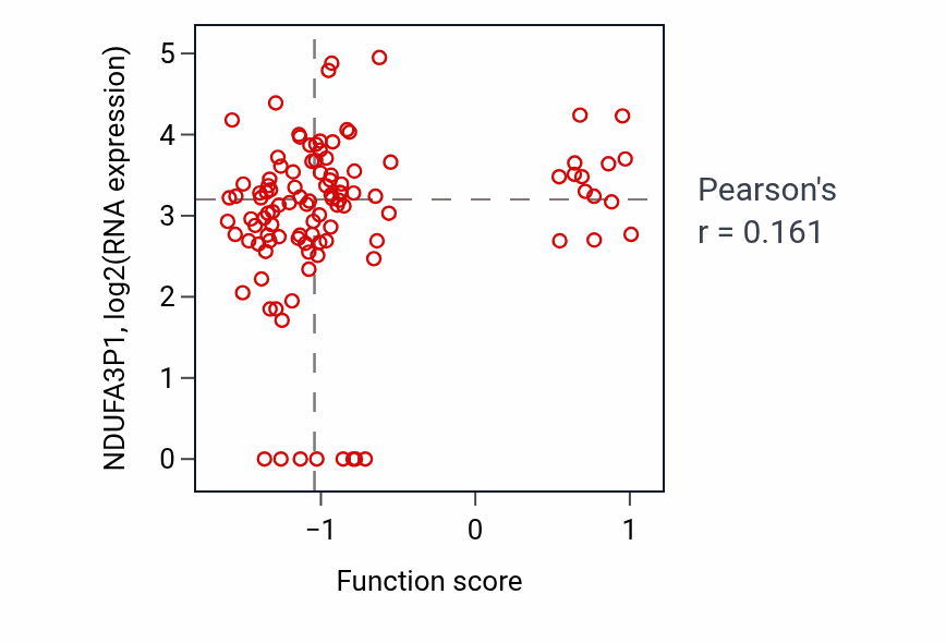Per-sample scatter of Positive regulation of peroxisome proliferator activated receptor signaling pathway activity vs NDUFA3P1 in HNSC.