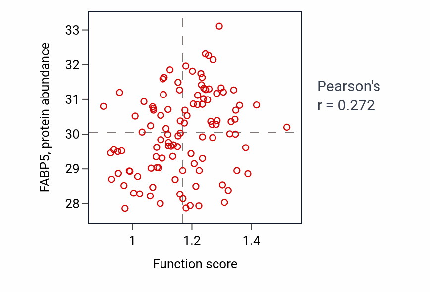 Per-sample scatter of Positive regulation of peroxisome proliferator activated receptor signaling pathway activity vs FABP5 in HNSC.