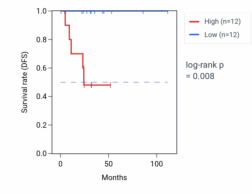Kaplan&ndash;Meier survival curve for Positive regulation of peroxisome proliferator activated receptor signaling pathway pathway activity in DLBC: high vs low activity groups.