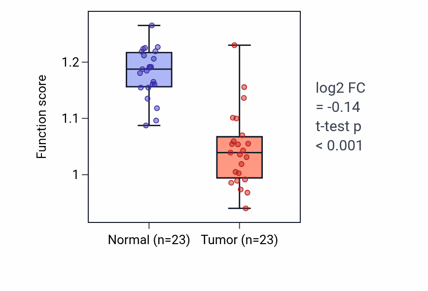 Tumor-vs-normal pathway-activity box plot for Positive regulation of peroxisome proliferator activated receptor signaling pathway in LUAD.