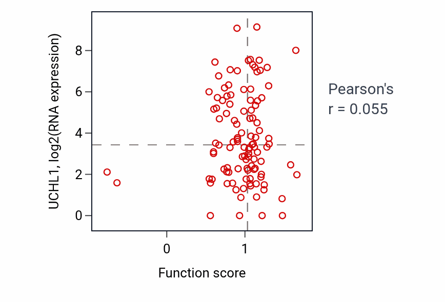 Per-sample scatter of Protein localization to microtubule activity vs UCHL1 in HNSC.