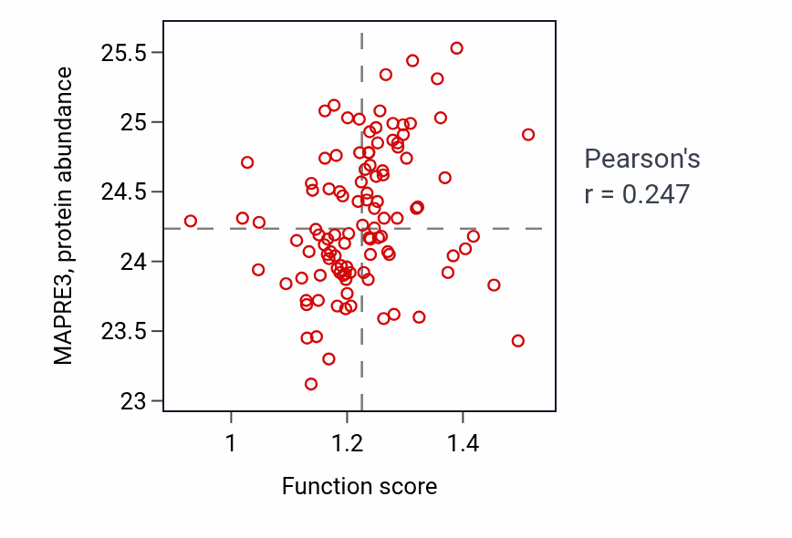 Per-sample scatter of Protein localization to microtubule activity vs MAPRE3 in HNSC.