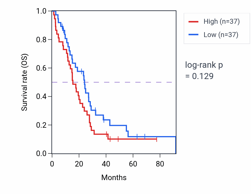 Kaplan&ndash;Meier survival curve for Protein localization to microtubule pathway activity in MESO: high vs low activity groups.