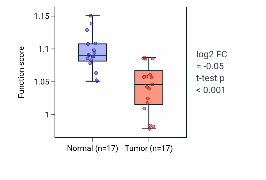 Tumor-vs-normal pathway-activity box plot for Protein localization to microtubule in THCA.