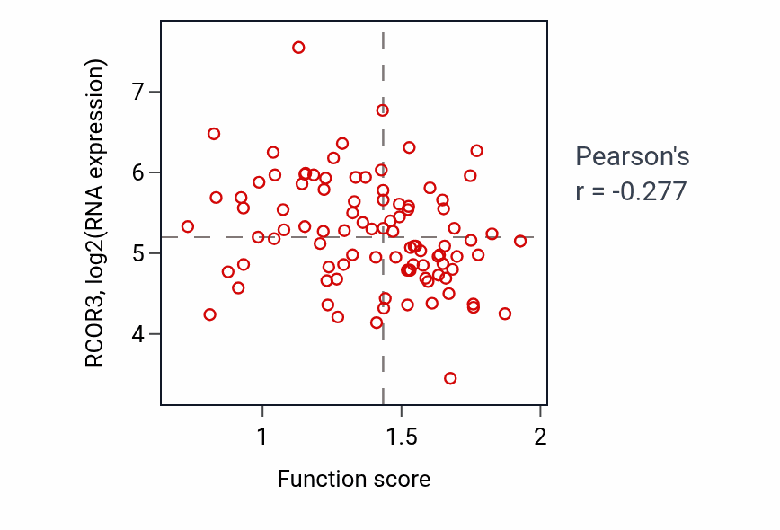 Per-sample scatter of Roundabout signaling pathway activity vs RCOR3 in UCEC.