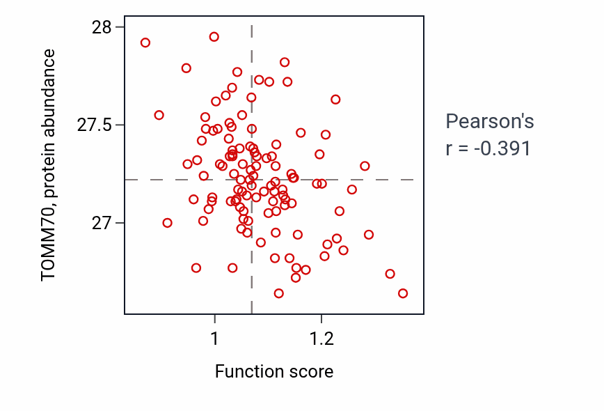 Per-sample scatter of Roundabout signaling pathway activity vs TOMM70 in LUAD.