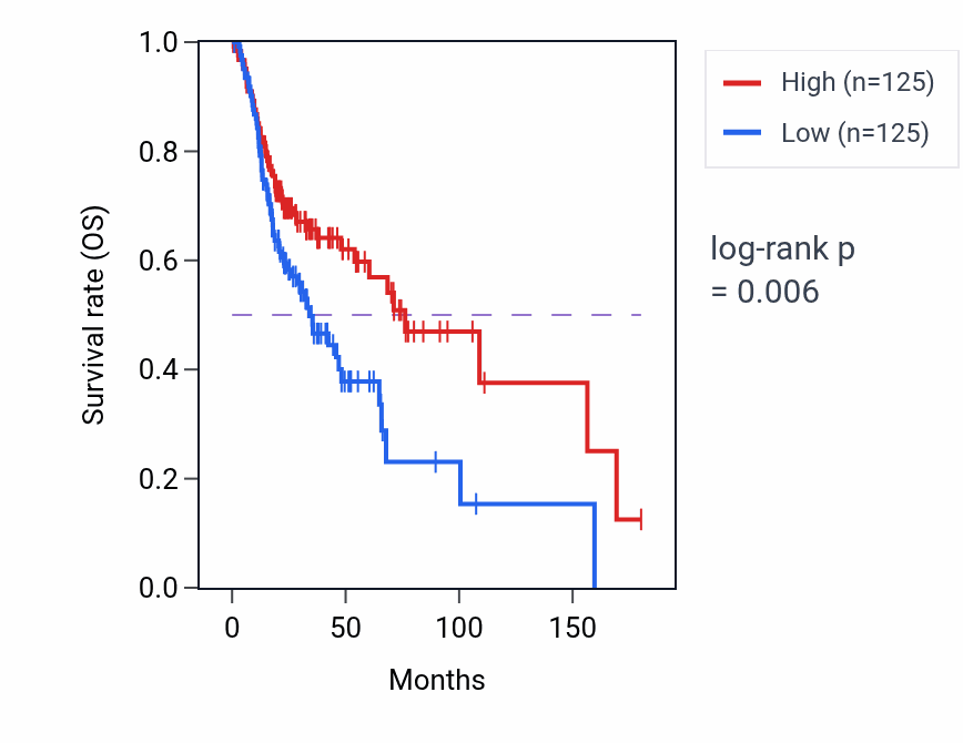 Kaplan&ndash;Meier survival curve for Roundabout signaling pathway pathway activity in HNSC: high vs low activity groups.