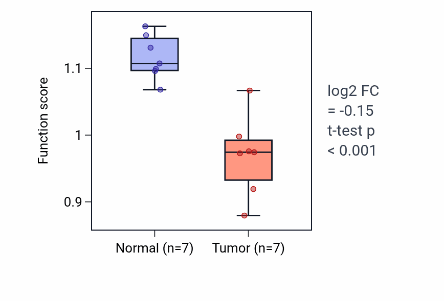 Tumor-vs-normal pathway-activity box plot for Roundabout signaling pathway in BLCA.