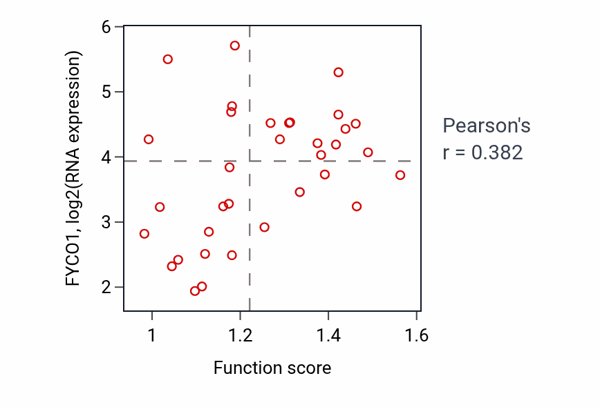 Per-sample scatter of Protein localization to synapse activity vs FYCO1 in SKIN.