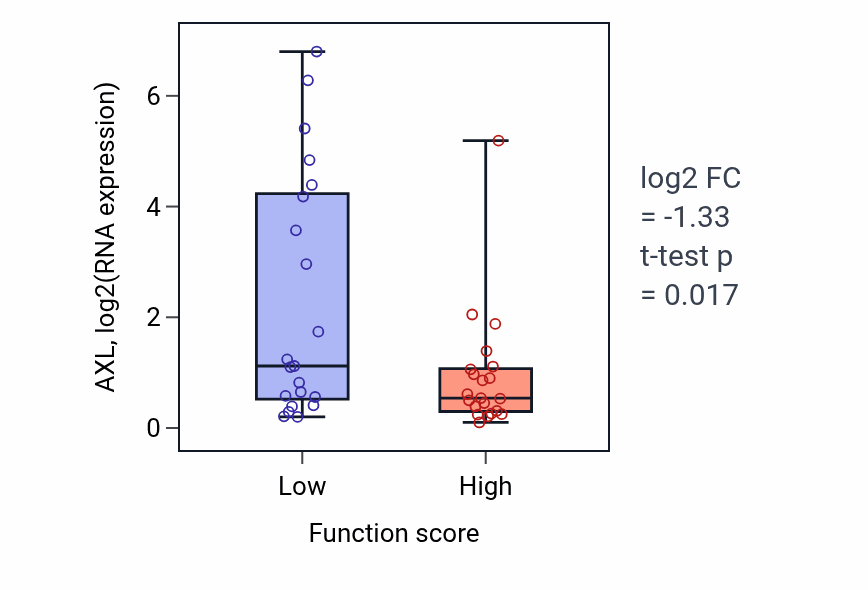 Box plot of AXL in Protein localization to synapse-low vs -high samples in LARGE_INTESTINE.