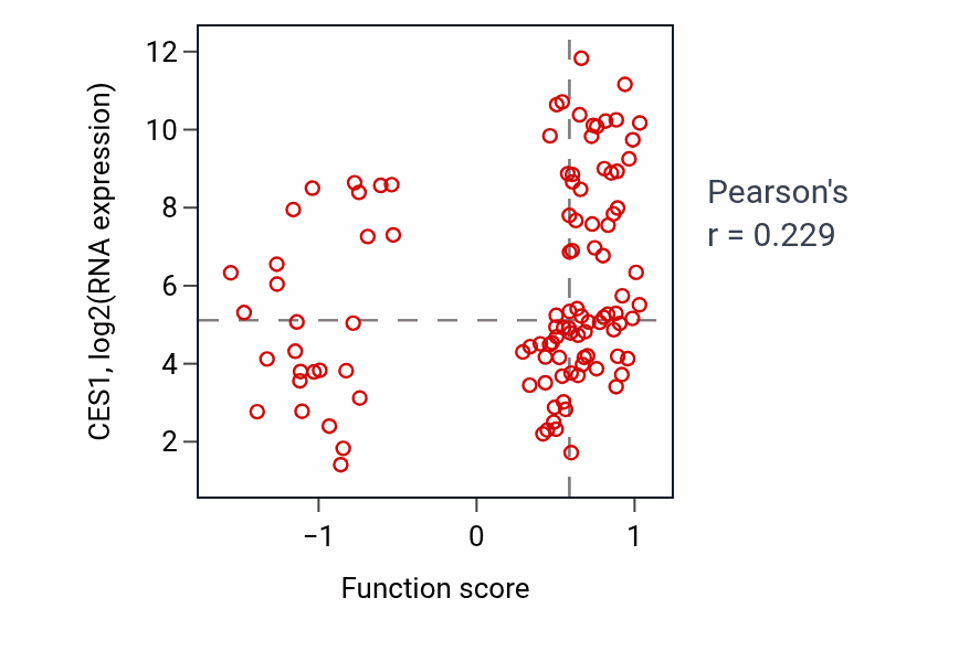 Per-sample scatter of Protein localization to synapse activity vs CES1 in LSCC.