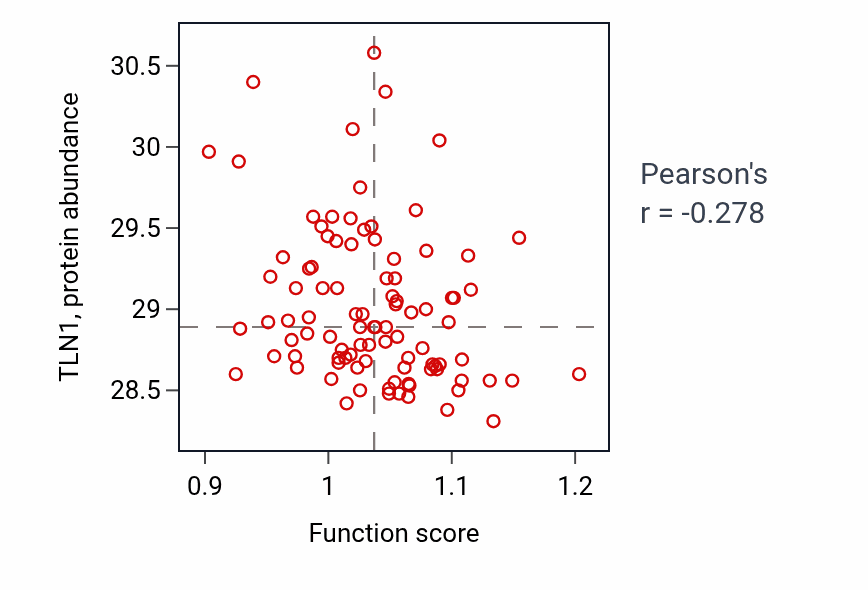 Per-sample scatter of Protein localization to synapse activity vs TLN1 in UCEC.