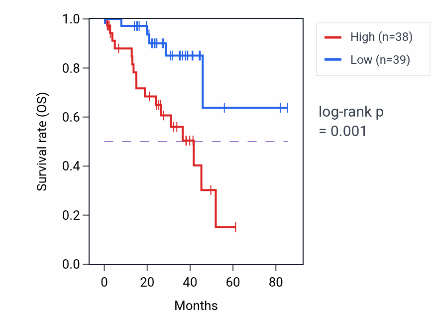 Kaplan&ndash;Meier survival curve for Protein localization to synapse pathway activity in UVM: high vs low activity groups.