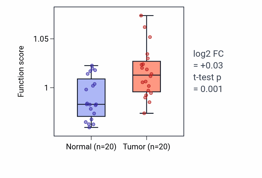 Tumor-vs-normal pathway-activity box plot for Protein localization to synapse in KIRC.