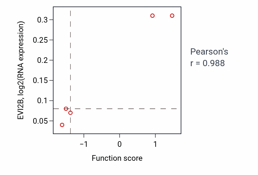 Per-sample scatter of Autocrine signaling activity vs EVI2B in BREAST.