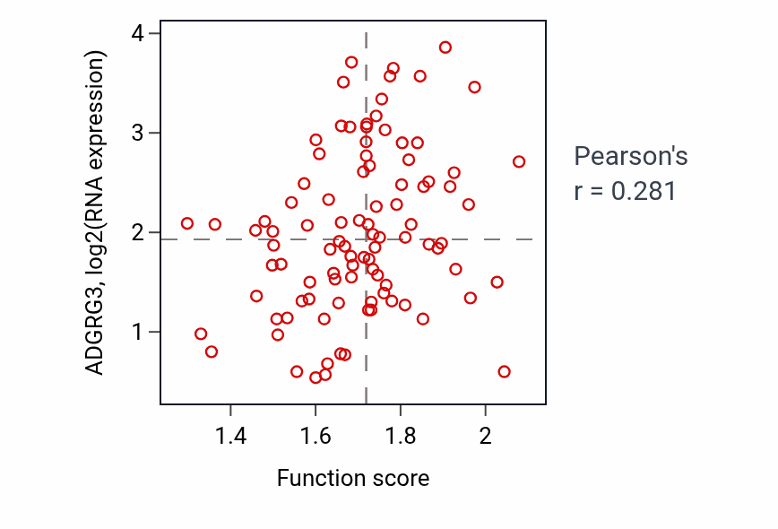 Per-sample scatter of Autocrine signaling activity vs ADGRG3 in COAD.