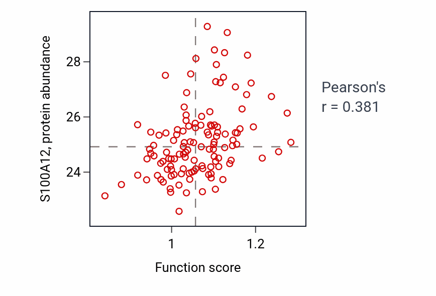 Per-sample scatter of Autocrine signaling activity vs S100A12 in BRCA.