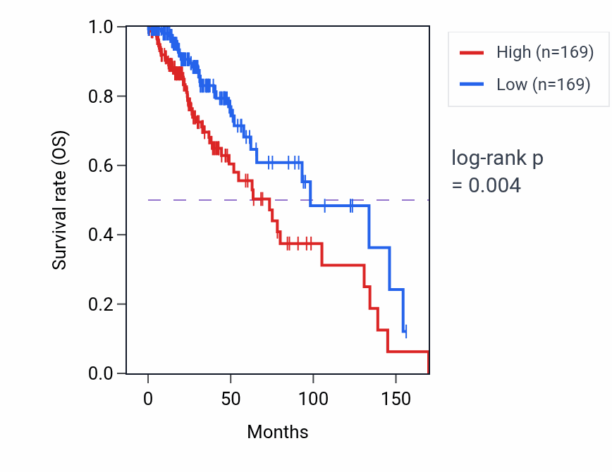 Kaplan&ndash;Meier survival curve for Autocrine signaling pathway activity in LGG: high vs low activity groups.