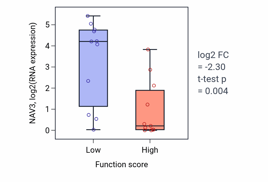 Box plot of NAV3 in Extracellular matrix-cell signaling-low vs -high samples in SOFT_TISSUE.