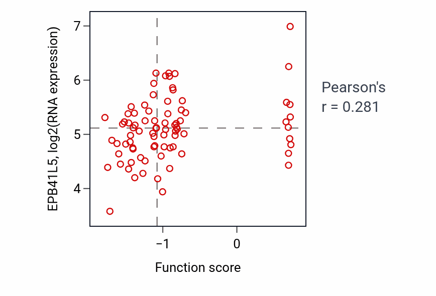 Per-sample scatter of Extracellular matrix-cell signaling activity vs EPB41L5 in UCEC.