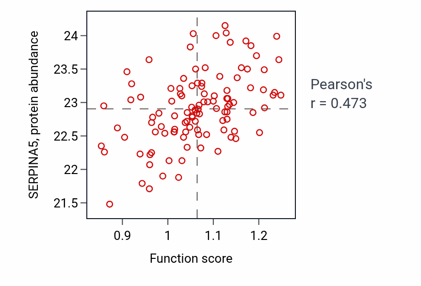 Per-sample scatter of Extracellular matrix-cell signaling activity vs SERPINA5 in LSCC.