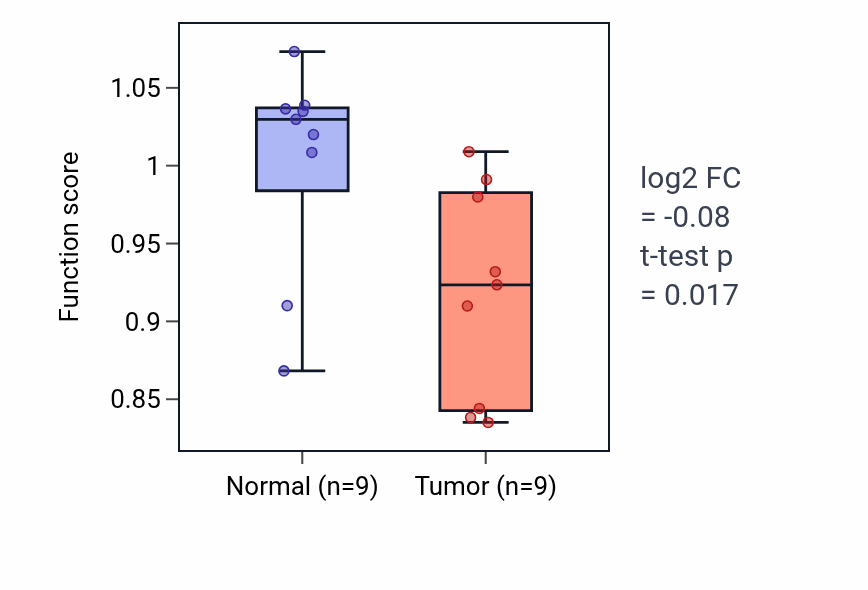 Tumor-vs-normal pathway-activity box plot for Extracellular matrix-cell signaling in LUAD.