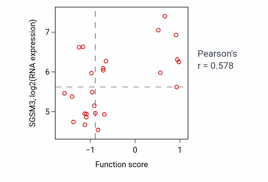 Per-sample scatter of Copper ion transmembrane transport activity vs SGSM3 in BREAST.