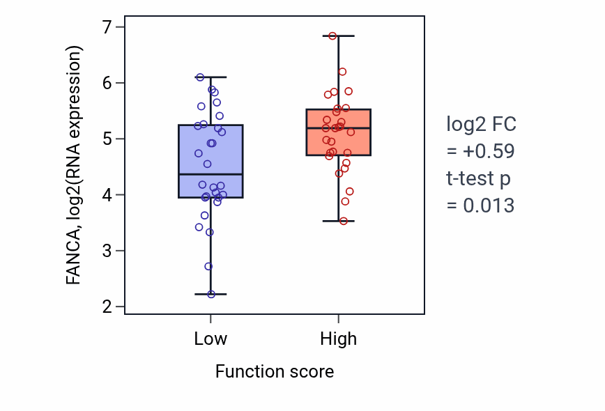 Box plot of FANCA in Copper ion transmembrane transport-low vs -high samples in BREAST.