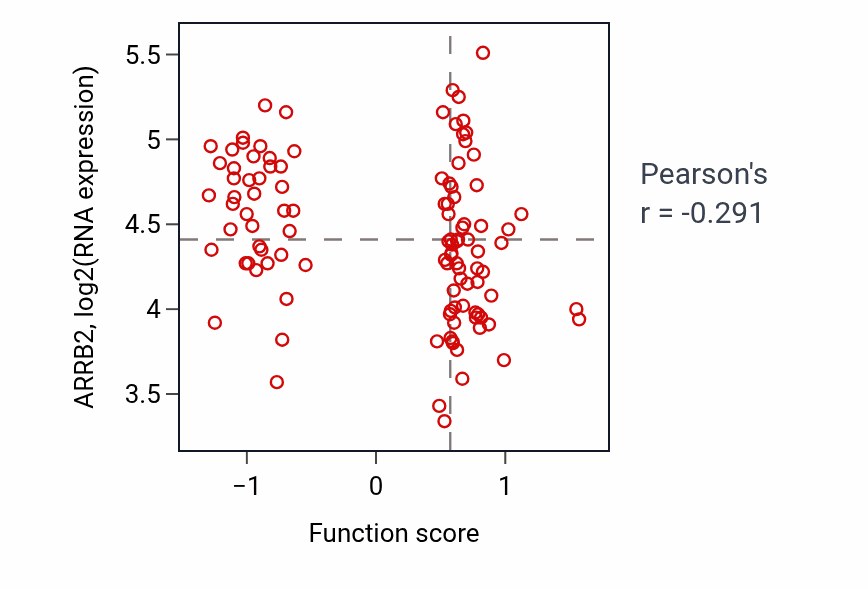 Per-sample scatter of Copper ion transmembrane transport activity vs ARRB2 in LSCC.