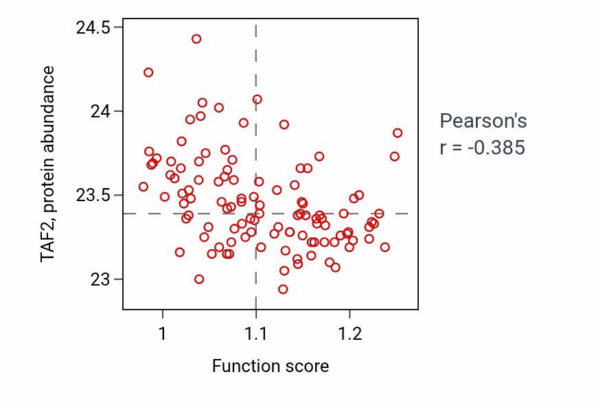 Per-sample scatter of Copper ion transmembrane transport activity vs TAF2 in LSCC.