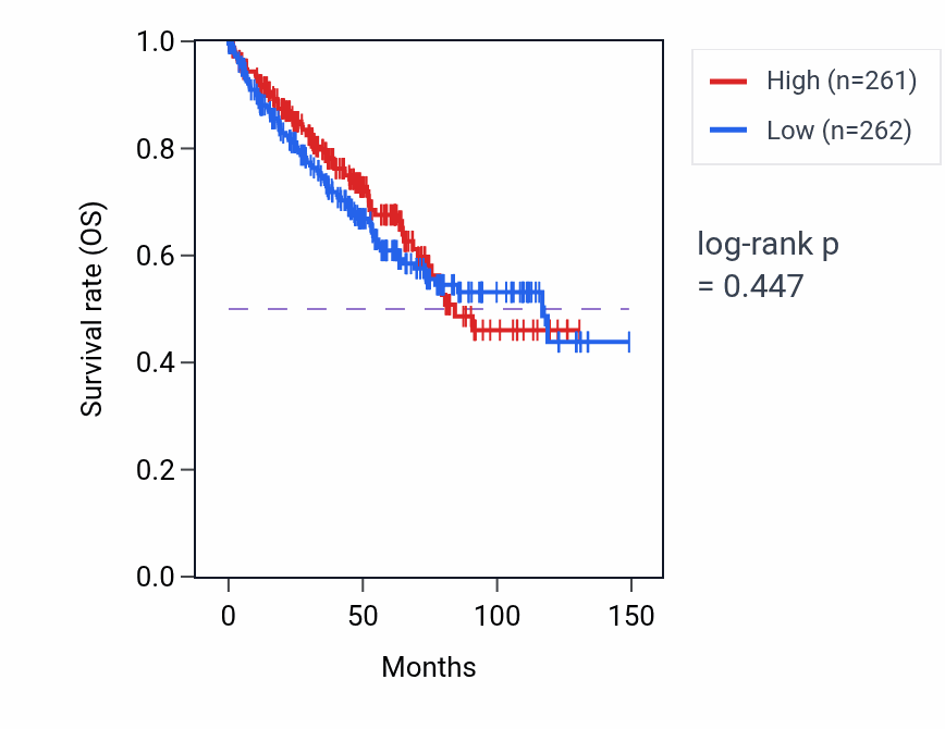 Kaplan&ndash;Meier survival curve for Copper ion transmembrane transport pathway activity in KIRC: high vs low activity groups.