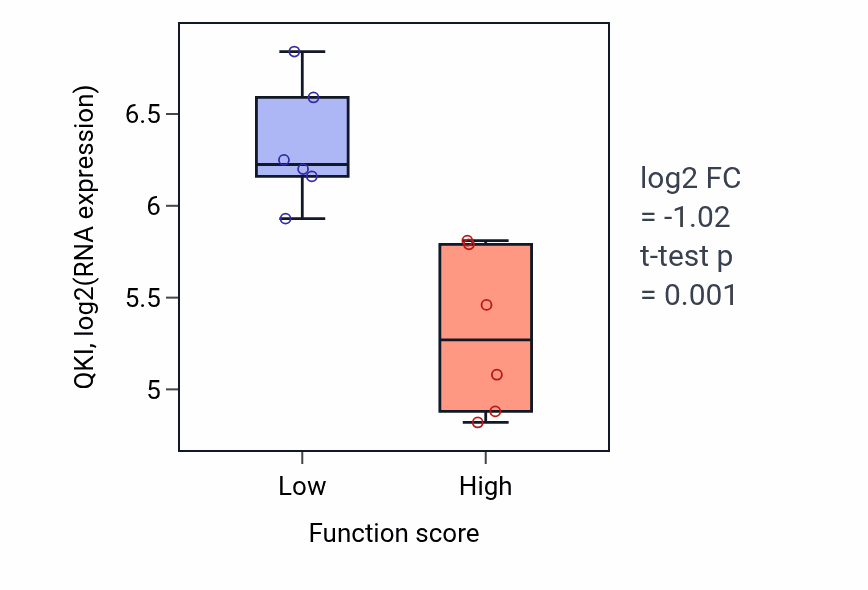 Box plot of QKI in Phosphate ion transmembrane transport-low vs -high samples in URINARY_TRACT.