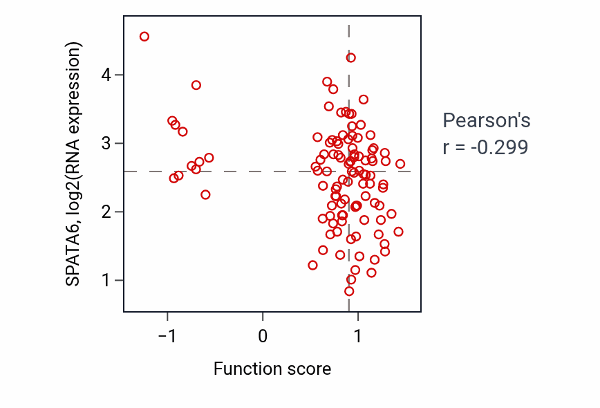 Per-sample scatter of Phosphate ion transmembrane transport activity vs SPATA6 in LSCC.