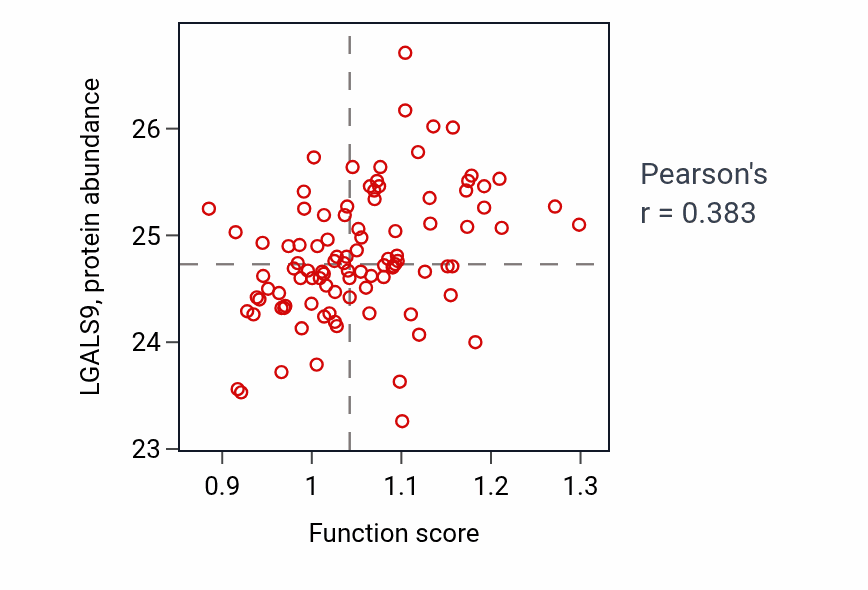 Per-sample scatter of Phosphate ion transmembrane transport activity vs LGALS9 in GBM.