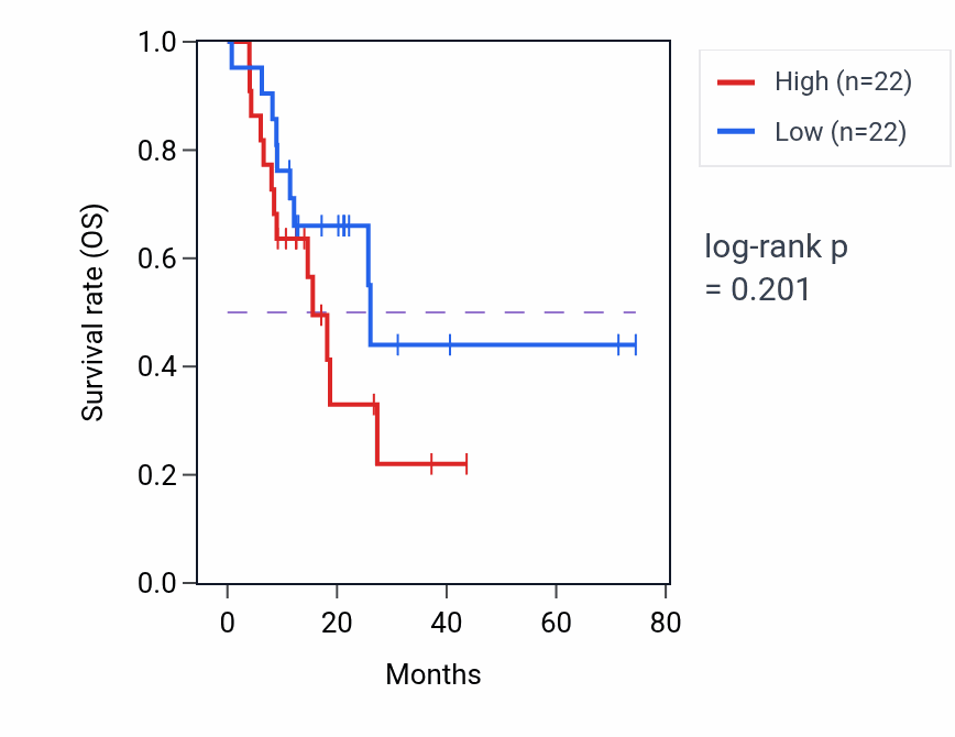 Kaplan&ndash;Meier survival curve for Phosphate ion transmembrane transport pathway activity in STAD: high vs low activity groups.