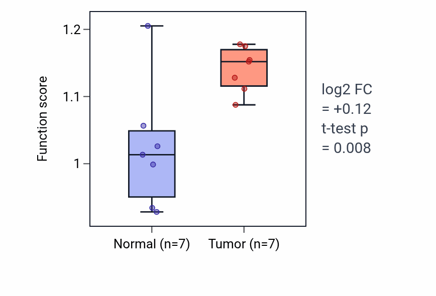 Tumor-vs-normal pathway-activity box plot for Phosphate ion transmembrane transport in STAD.