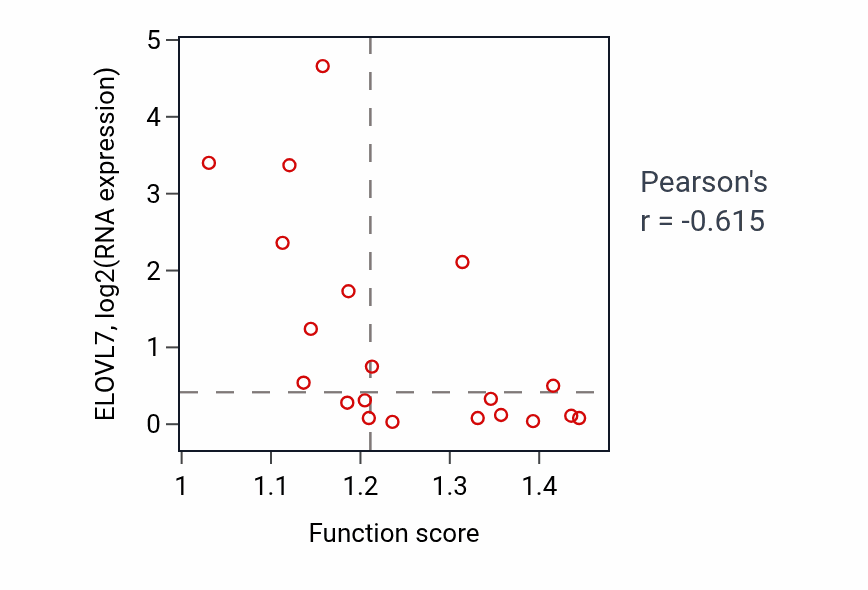 Per-sample scatter of Maintenance of protein localization in endoplasmic reticulum activity vs ELOVL7 in BLOOD_Lymphoma.