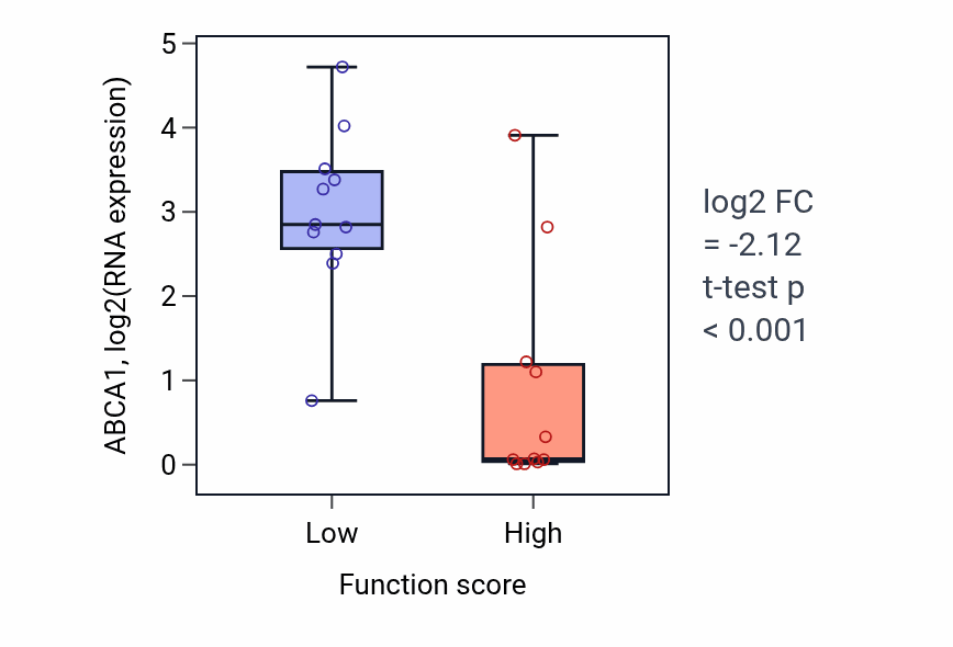 Box plot of ABCA1 in Maintenance of protein localization in endoplasmic reticulum-low vs -high samples in SOFT_TISSUE.