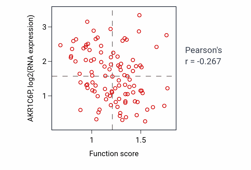 Per-sample scatter of Maintenance of protein localization in endoplasmic reticulum activity vs AKR1C6P in CCRCC.