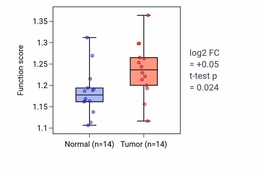 Tumor-vs-normal pathway-activity box plot for Maintenance of protein localization in endoplasmic reticulum in HNSC.