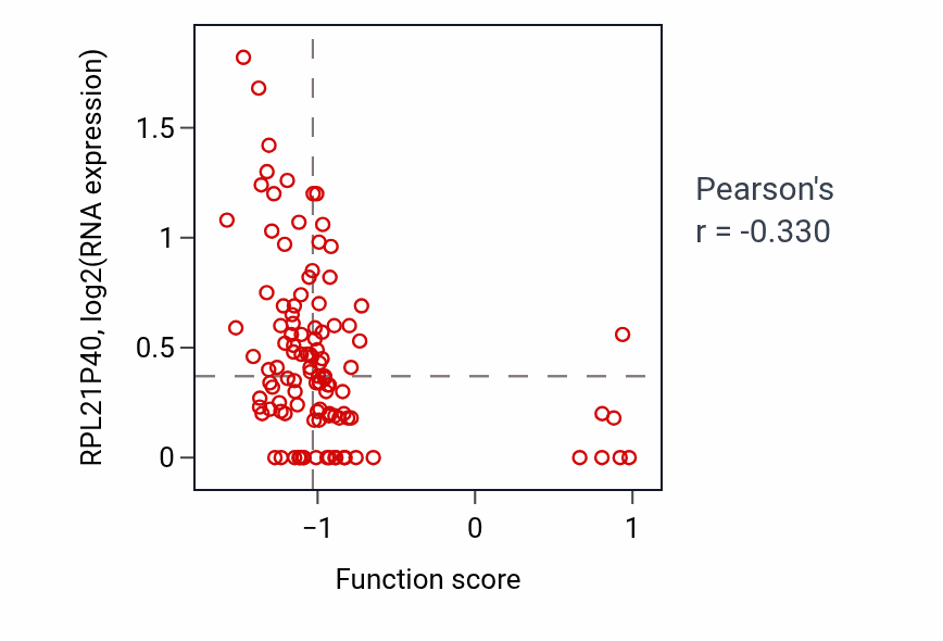 Per-sample scatter of Dipeptide transmembrane transport activity vs RPL21P40 in LUAD.