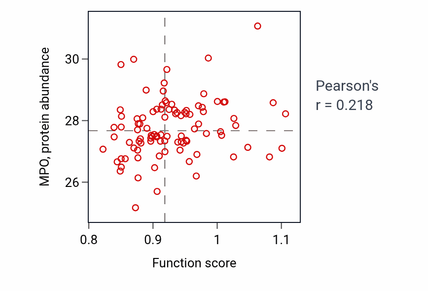Per-sample scatter of Dipeptide transmembrane transport activity vs MPO in COAD.