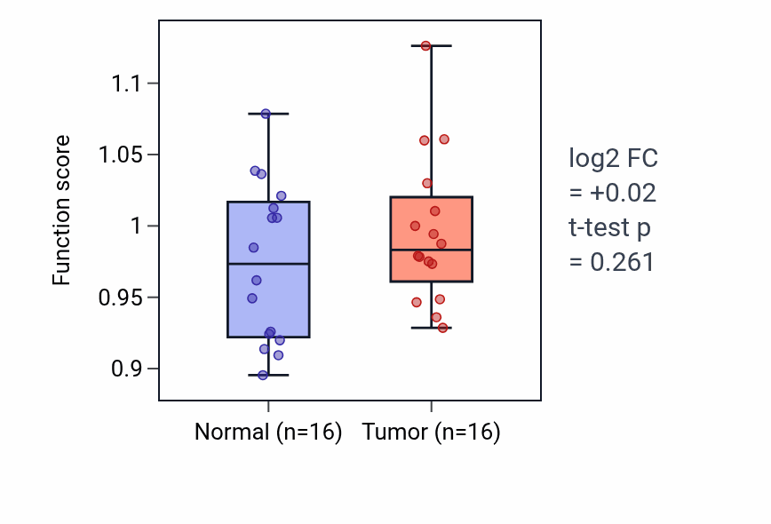 Tumor-vs-normal pathway-activity box plot for Dipeptide transmembrane transport in HNSC.