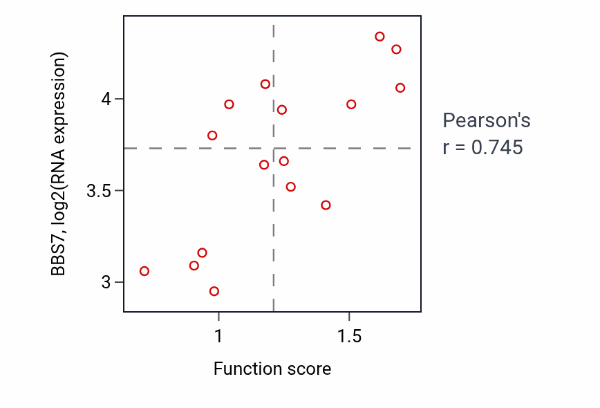 Per-sample scatter of Response to interferon-alpha activity vs BBS7 in URINARY_TRACT.