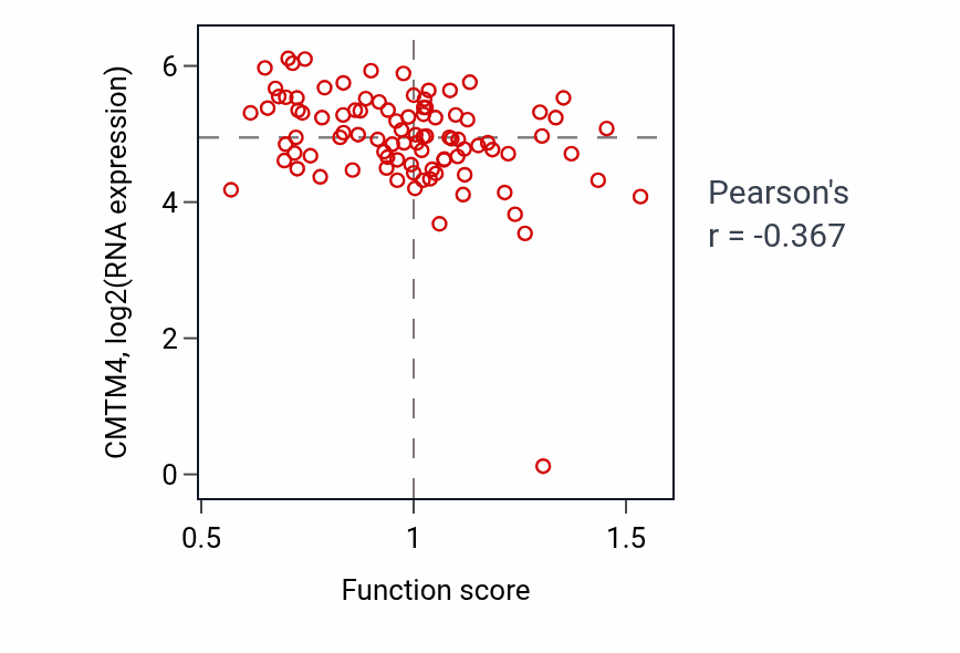 Per-sample scatter of Response to interferon-alpha activity vs CMTM4 in UCEC.